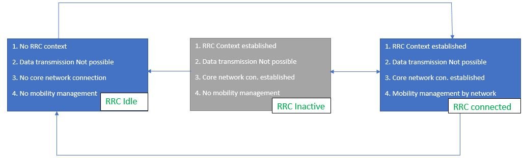 RRC State Machine in 5G NR