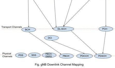 5G NR Logical, Transport and physical Channels DL UL functions mapping
