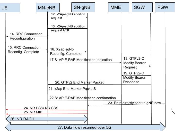 5G Non-standalone Signaling Flow For 5G Access Via