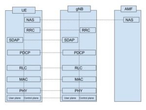 User and control plane radio protocol stack architecture in 5G NR