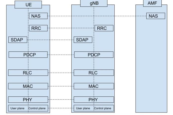User and control plane radio protocol stack architecture functions in 5G NR